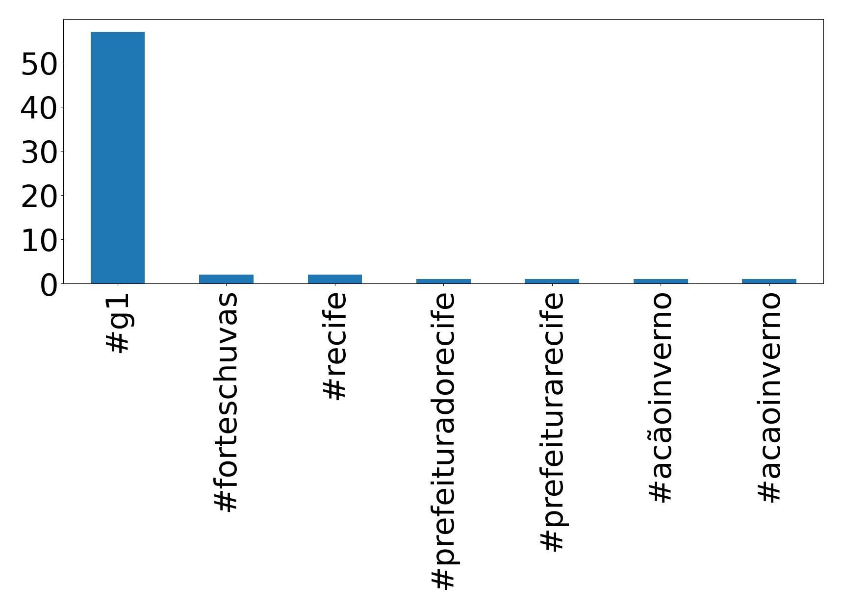 Top hashtags