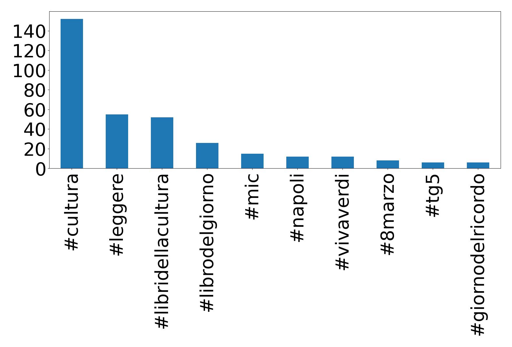 Top hashtags