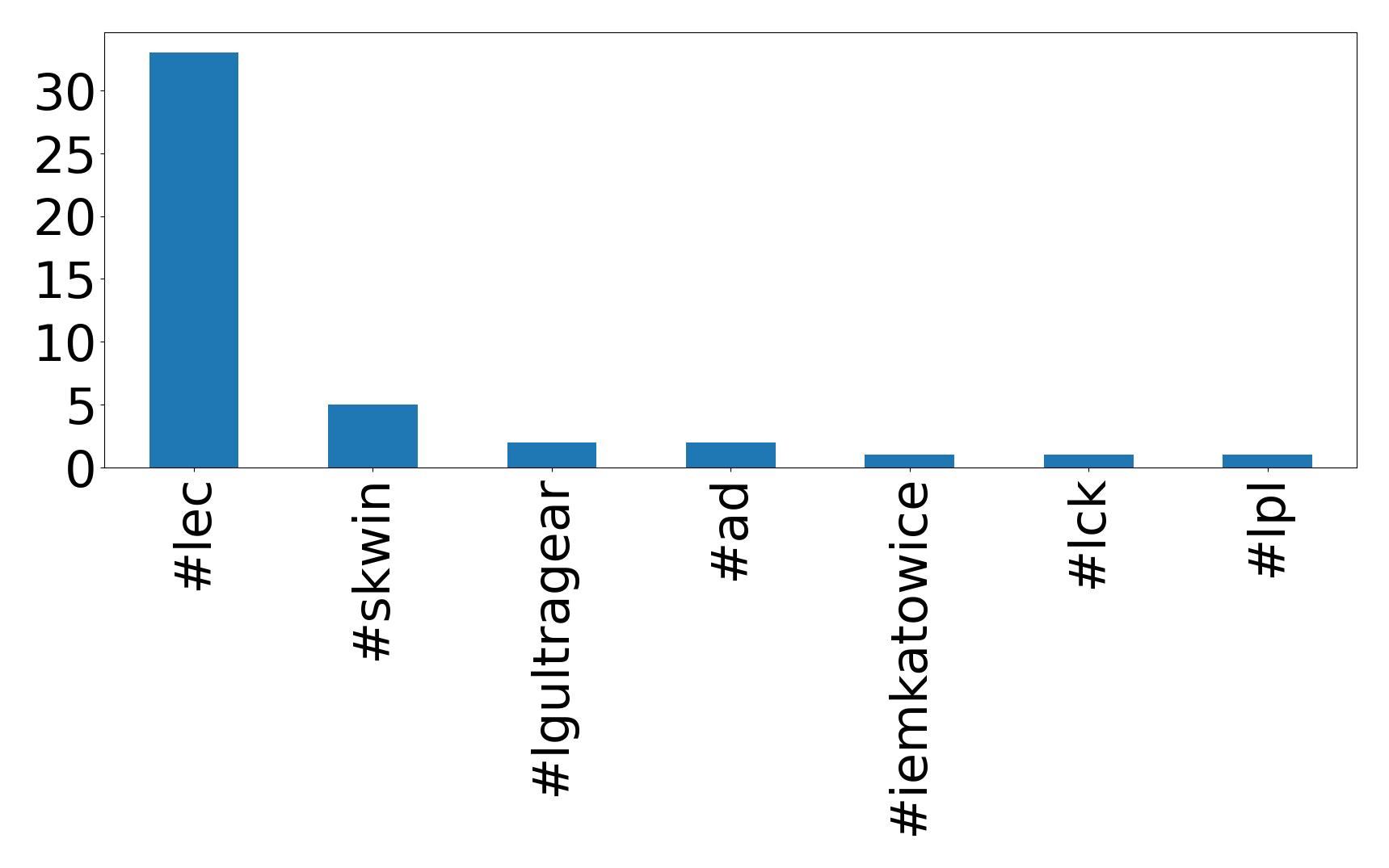 トップハッシュタグ