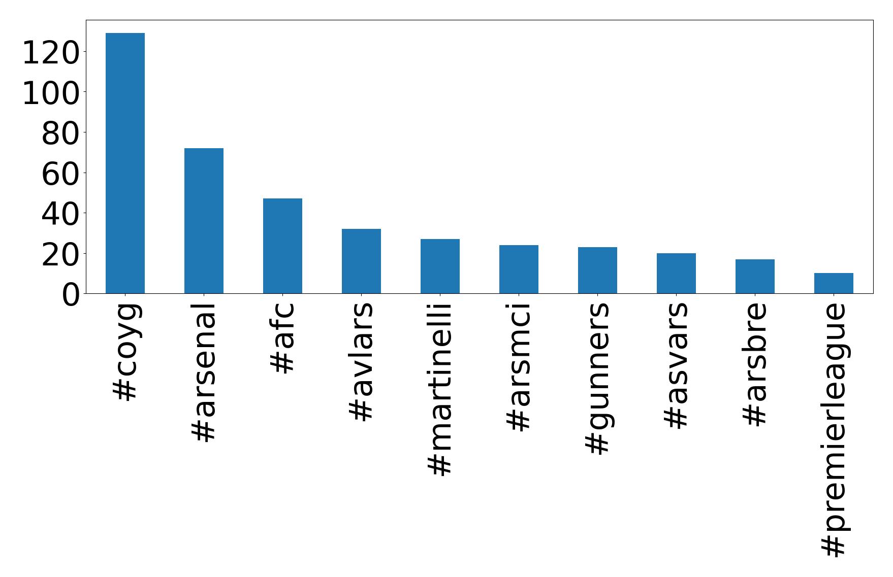 Top hashtag