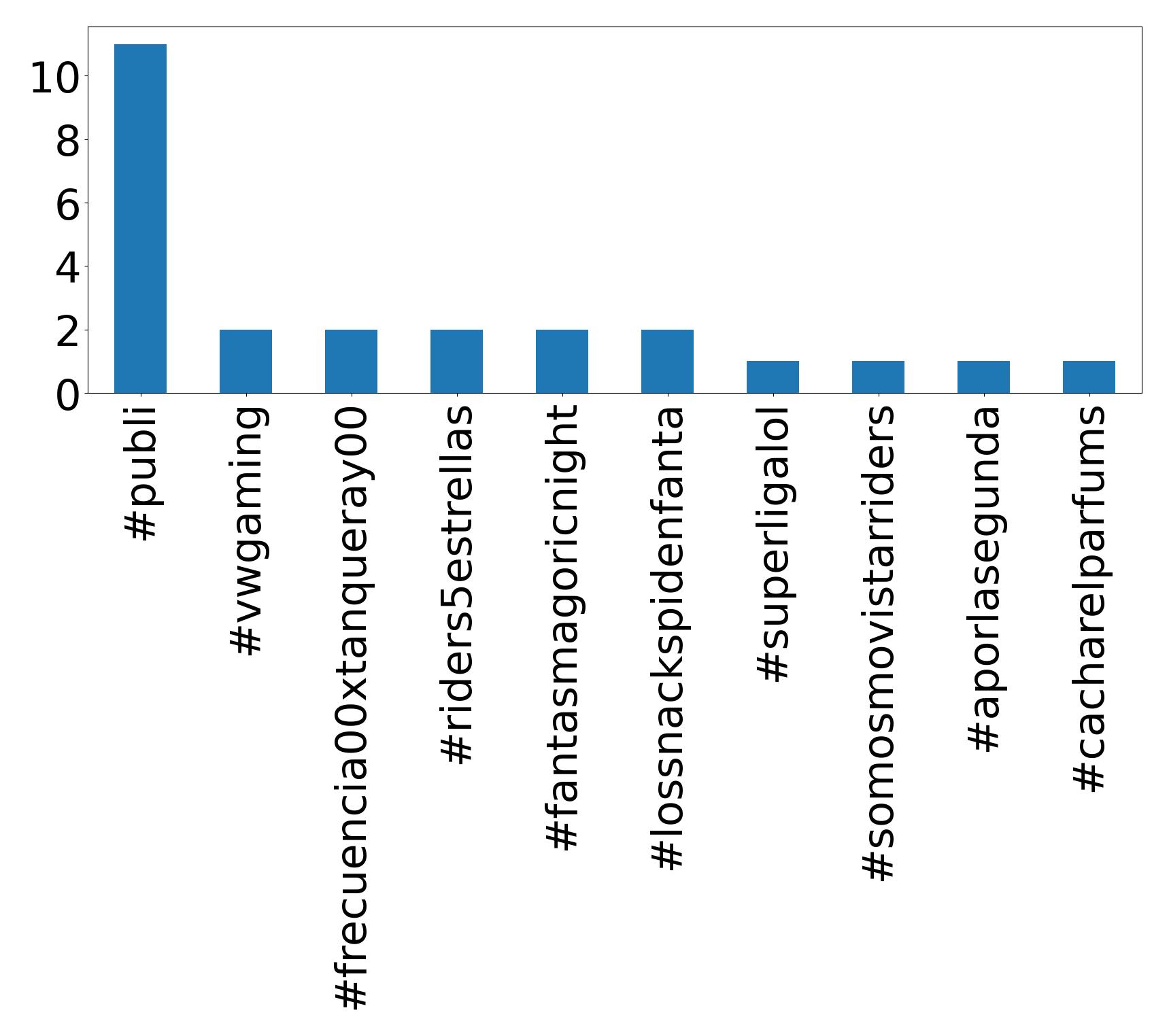 トップハッシュタグ
