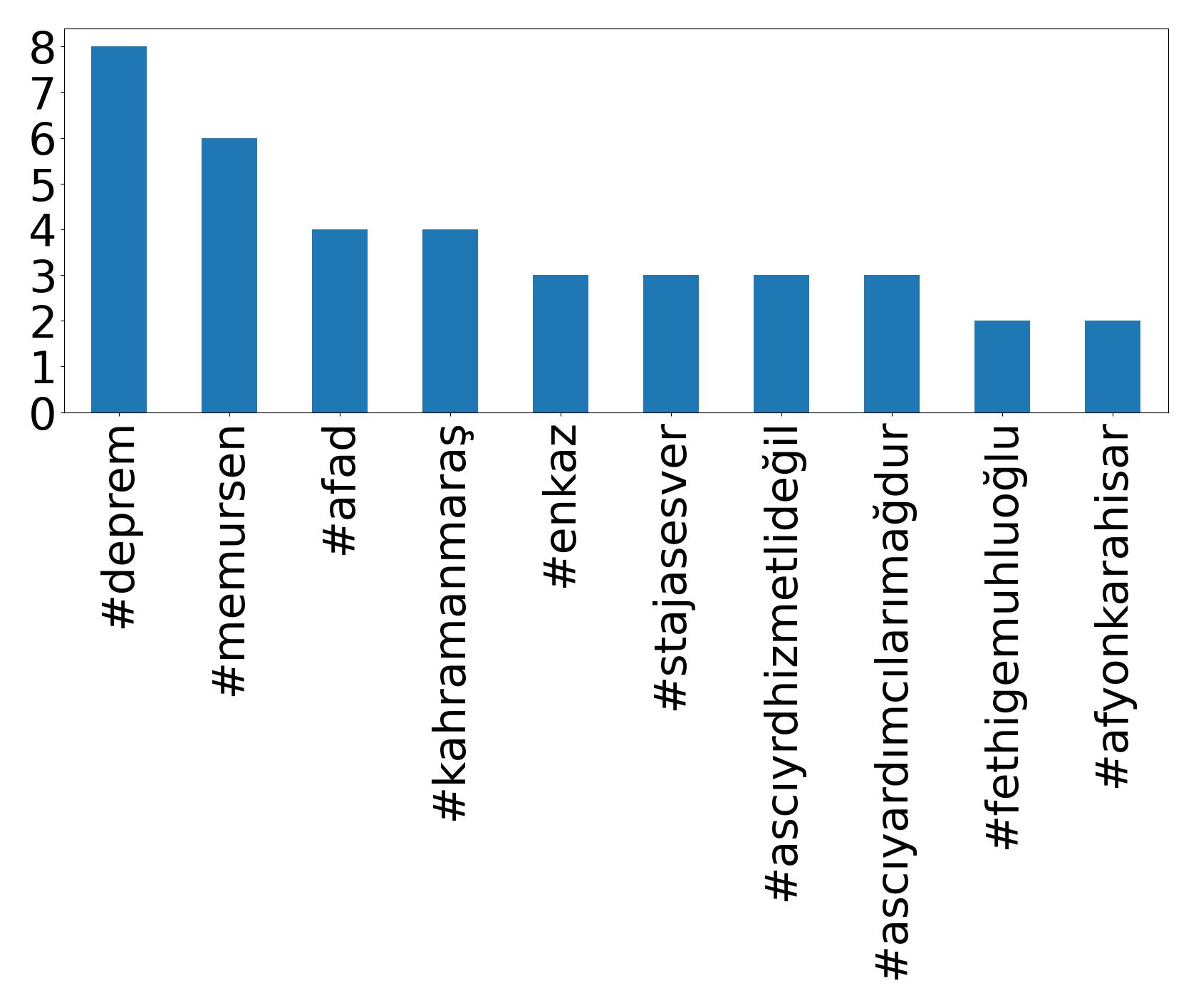 Top Hashtags
