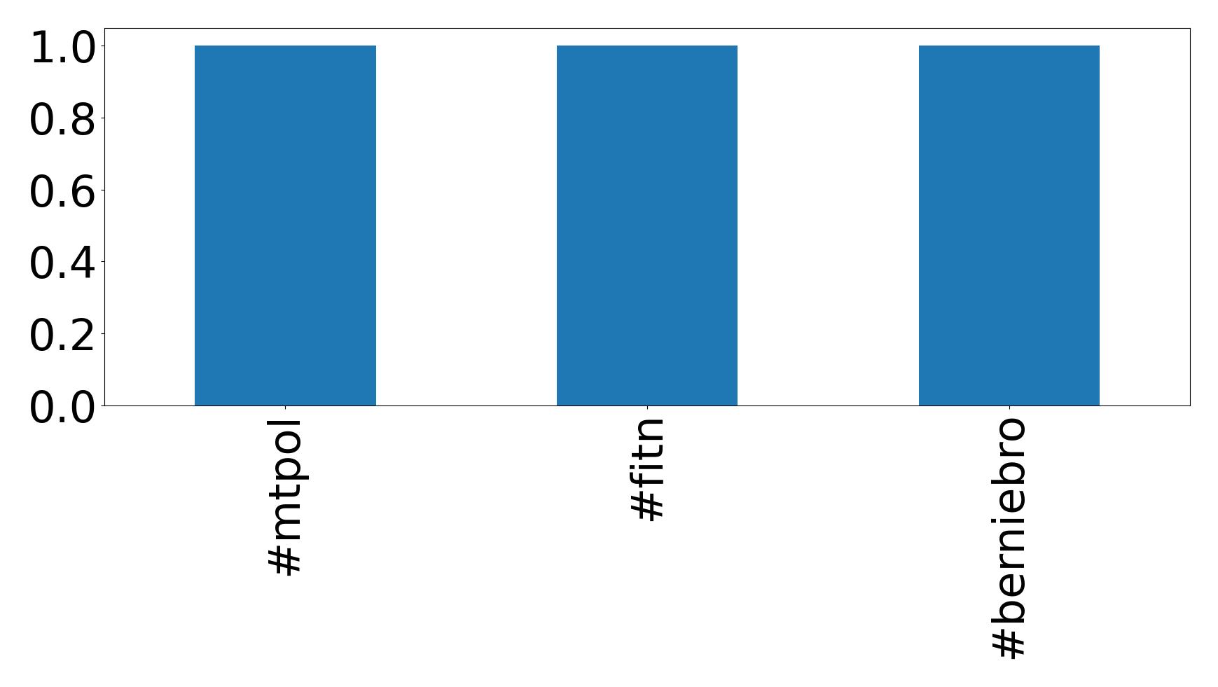 Top Hashtags