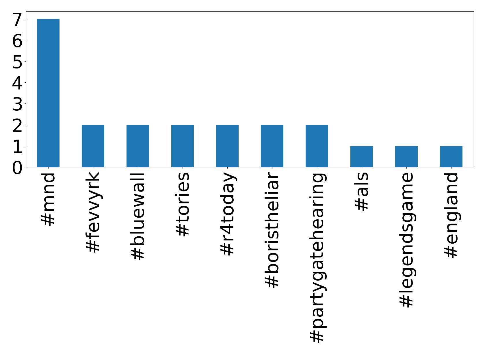 Top hashtagler