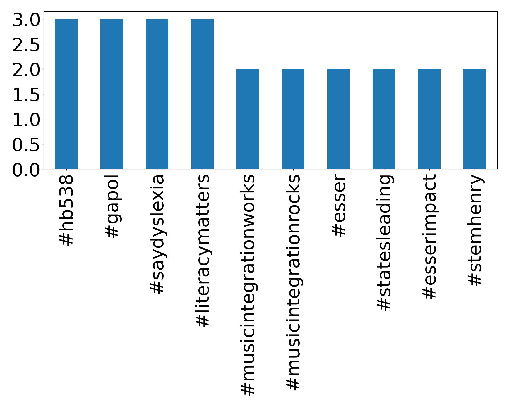 Top hashtagler