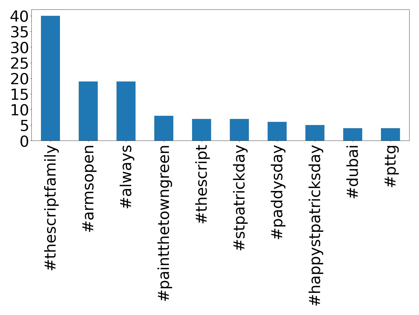 Top hashtagler