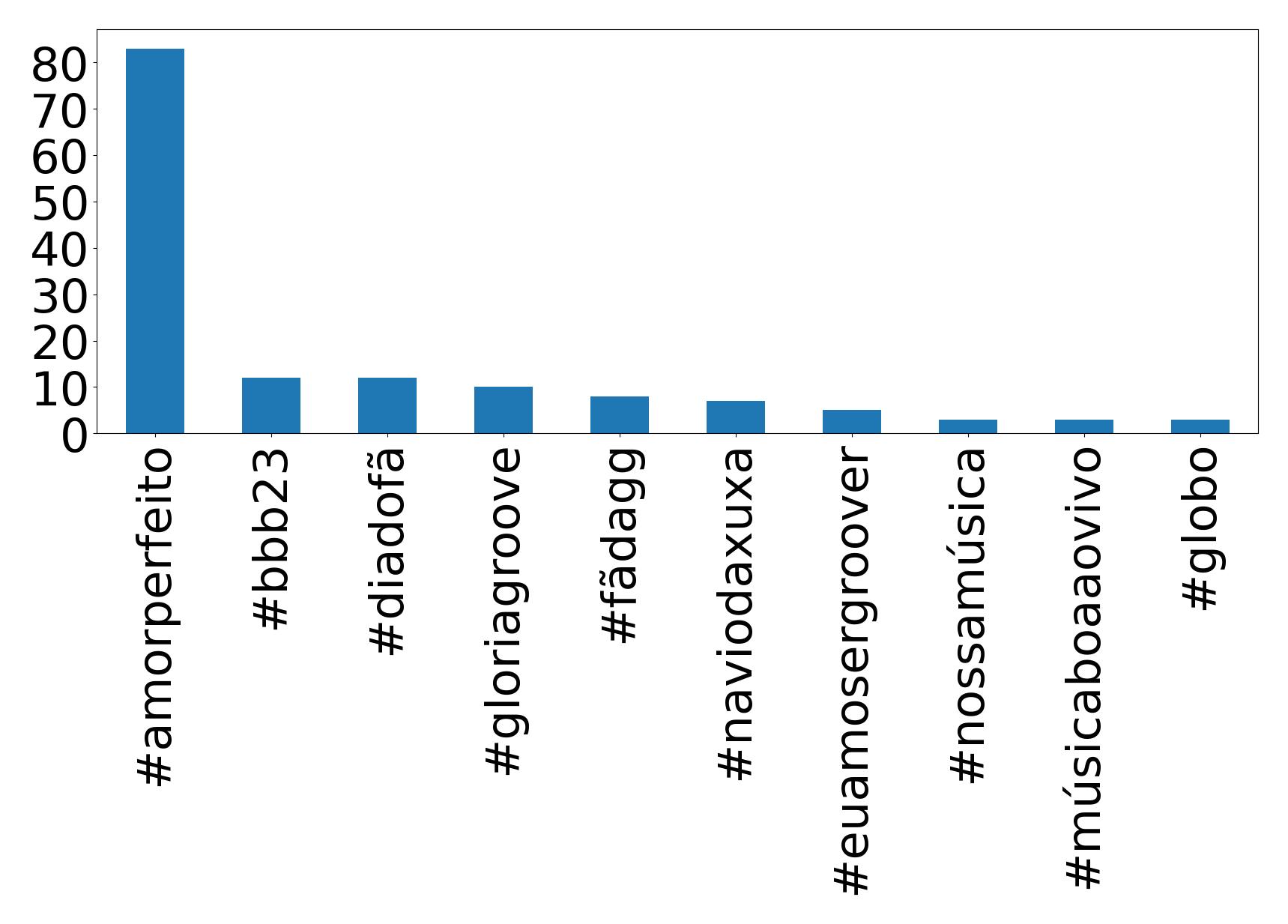 Top hashtags