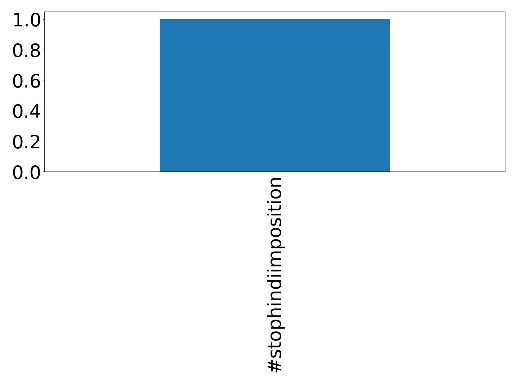 Top hashtags