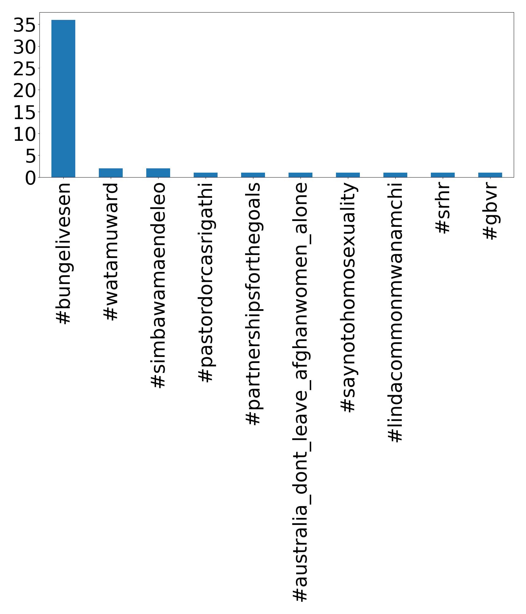 Top Hashtags