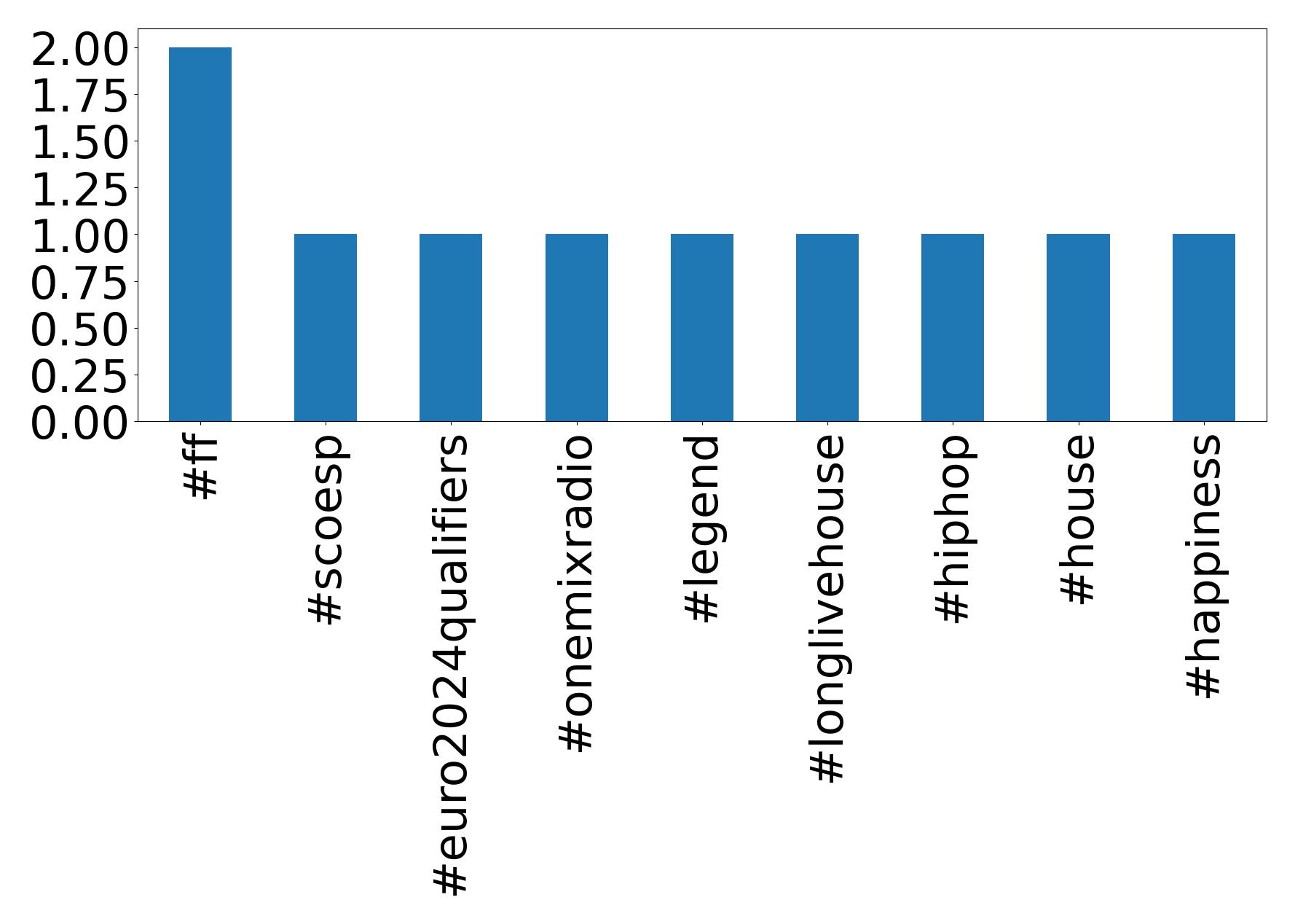 Top hashtags