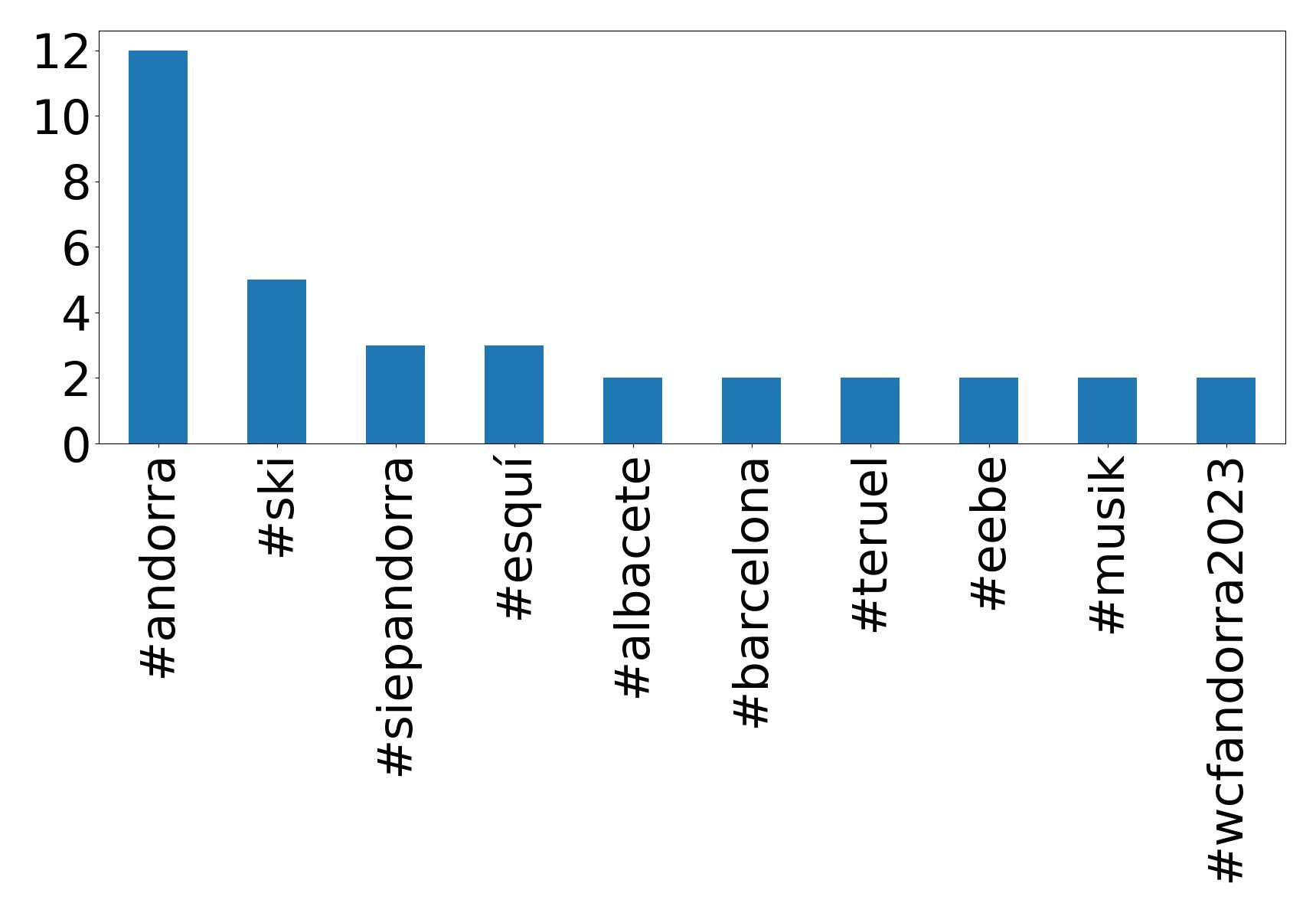 Top Hashtags