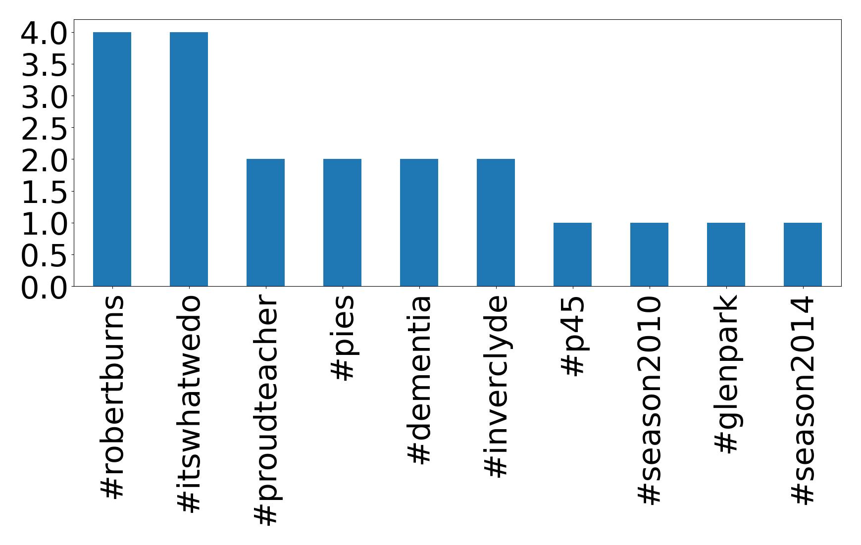 Top hashtagler