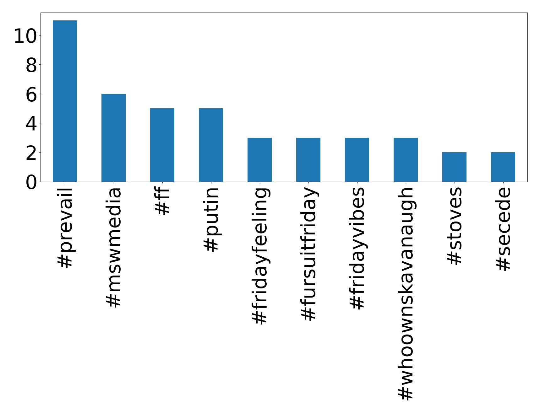Top hashtags