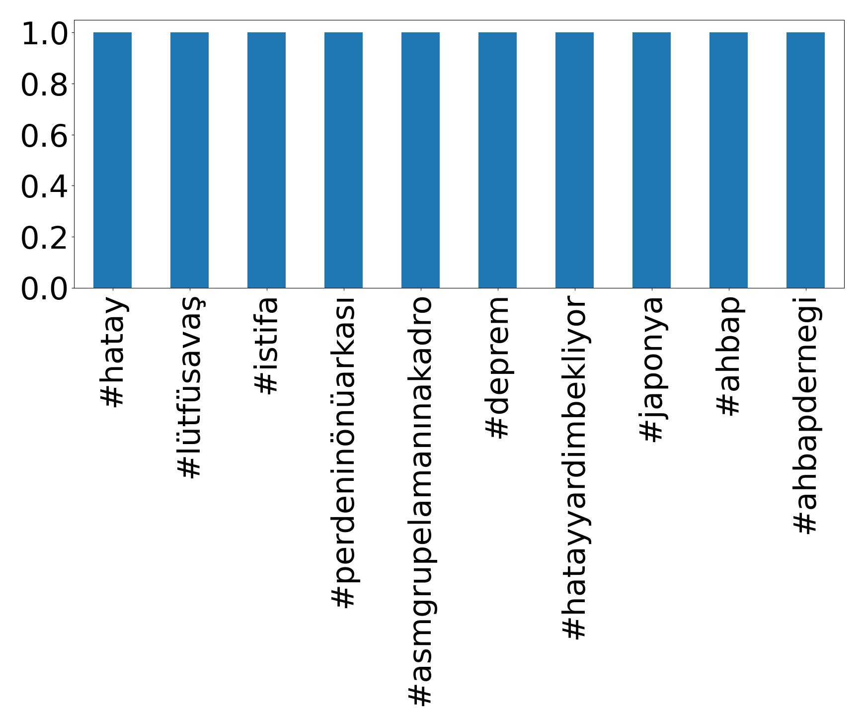 Top Hashtags