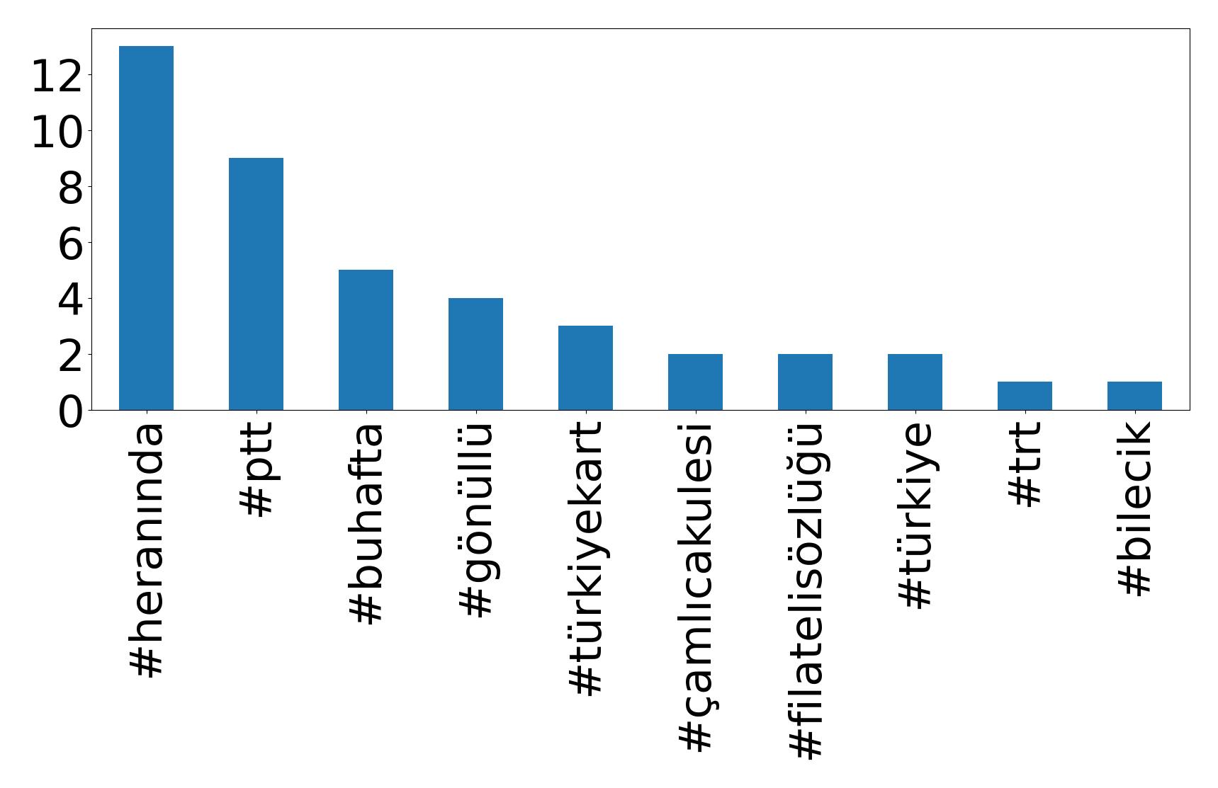 Top hashtags