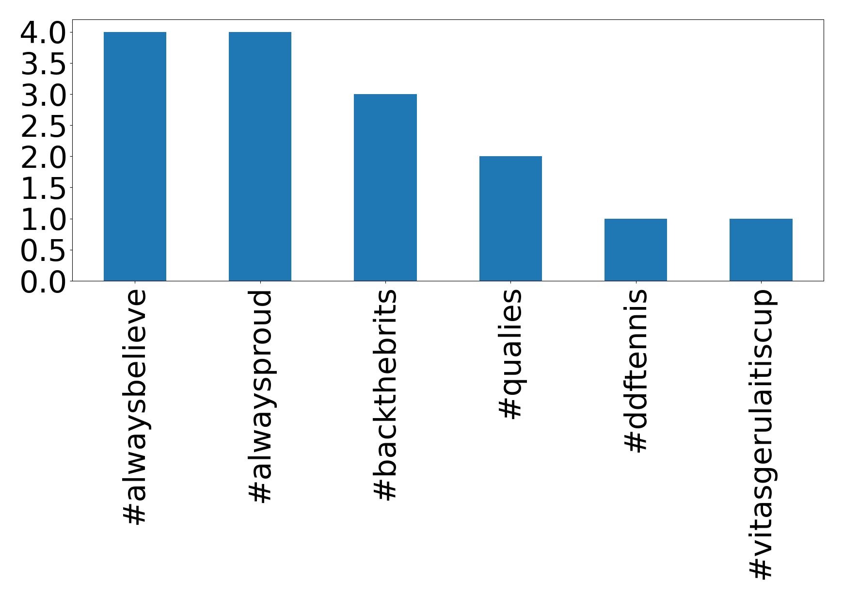 Top Hashtags
