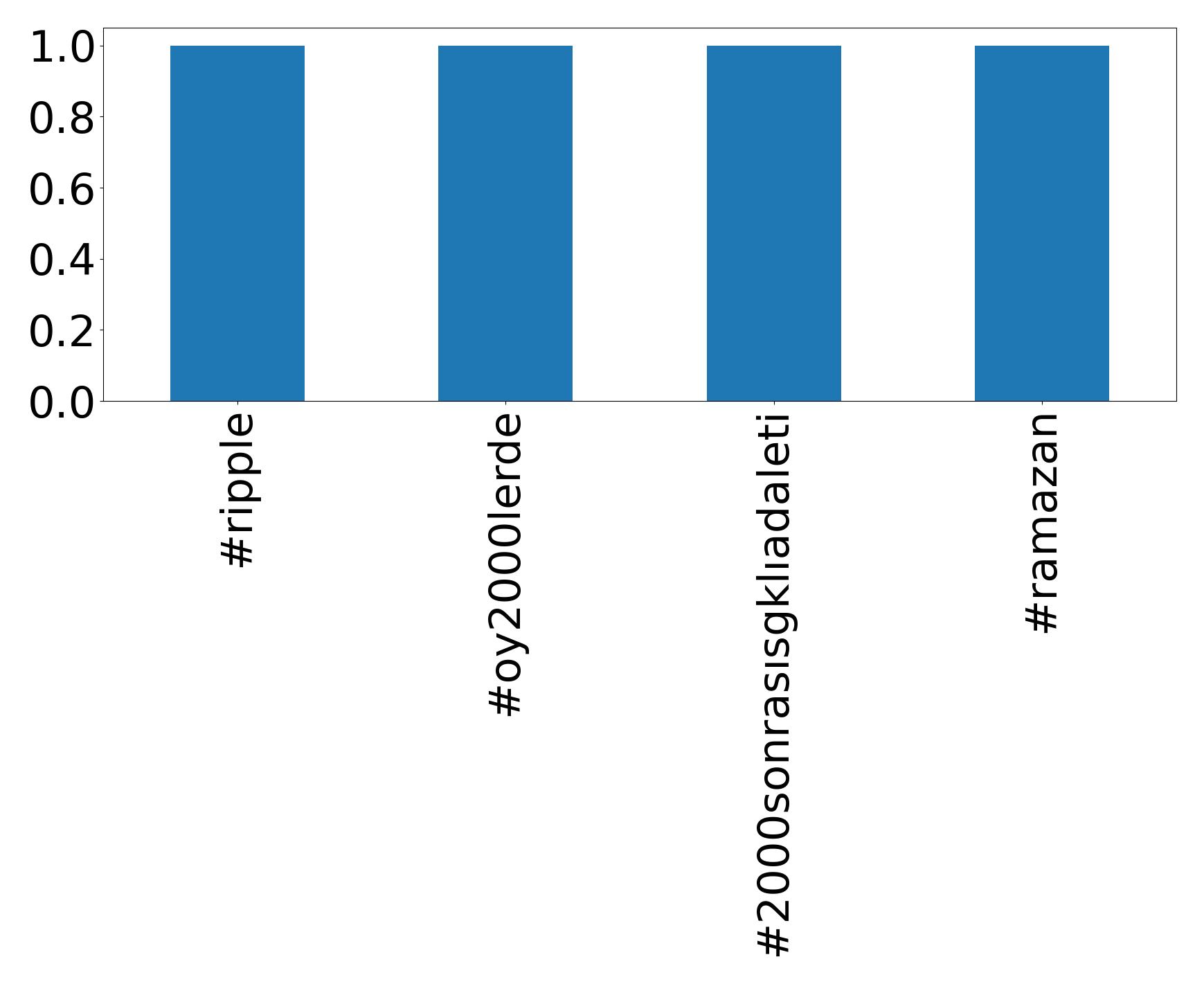 Top hashtagler