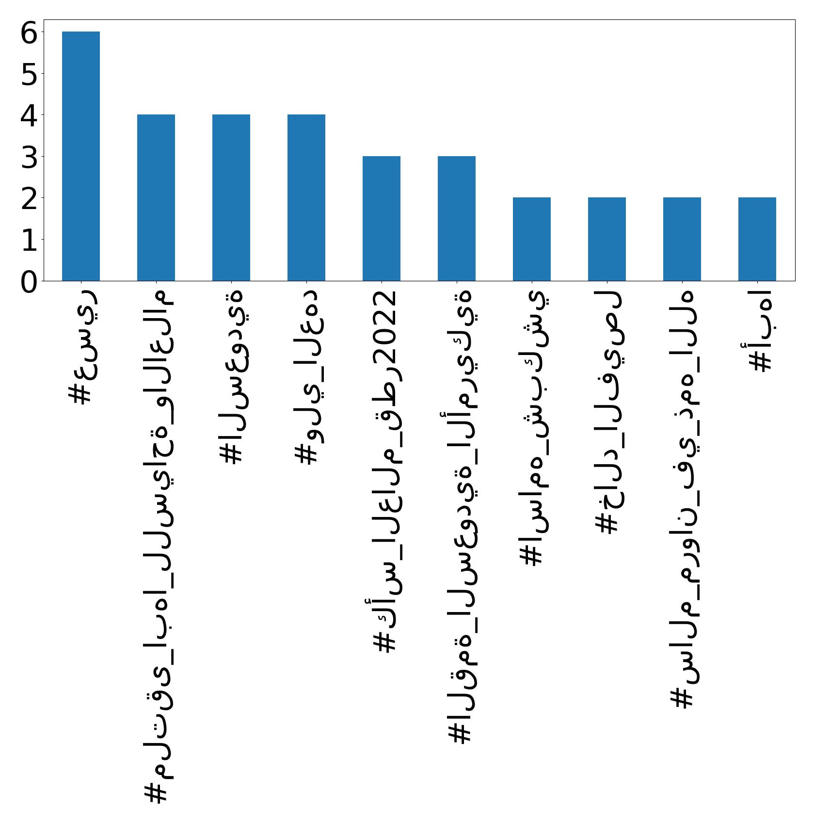 Top hashtags