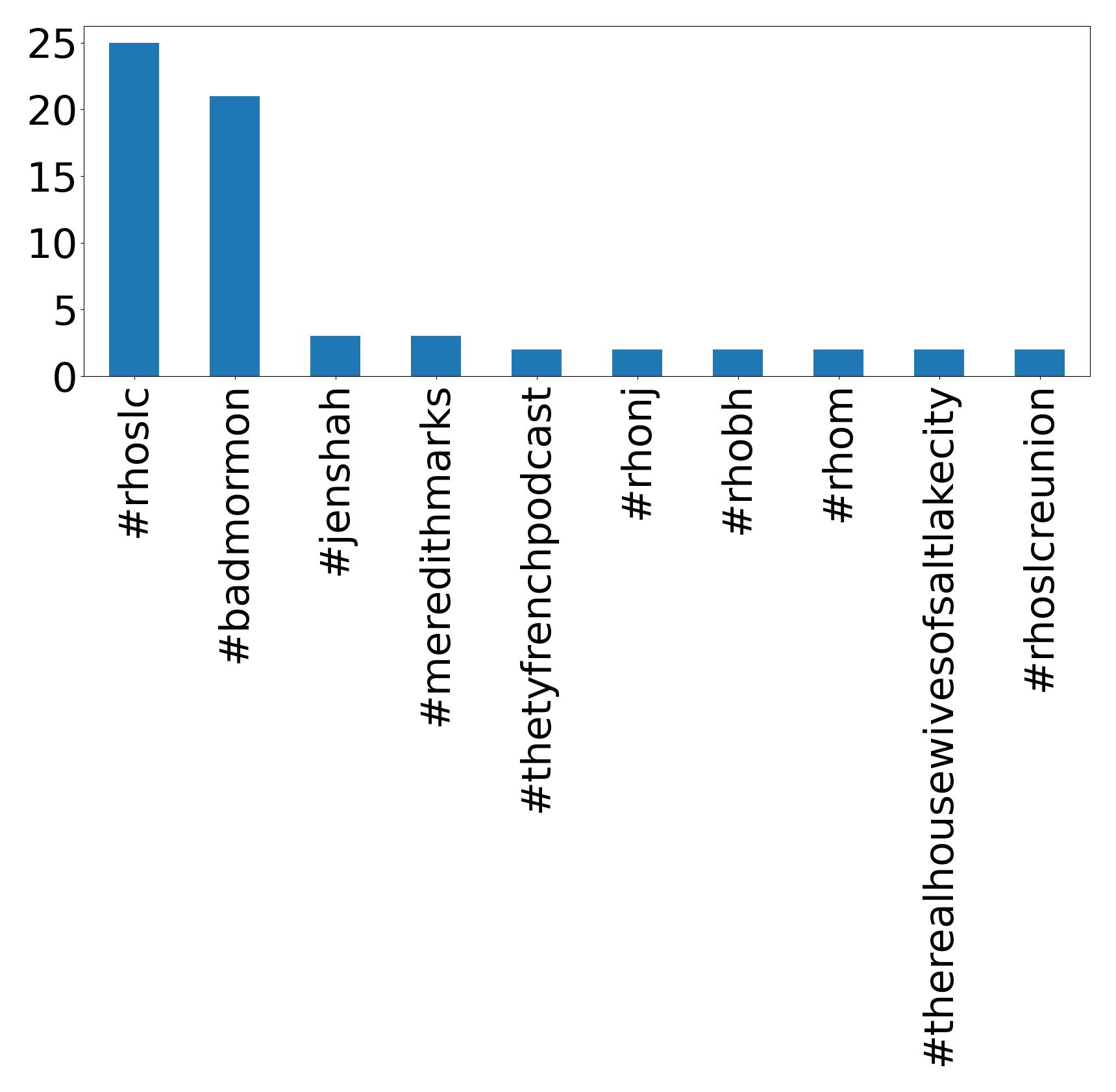 Top Hashtags