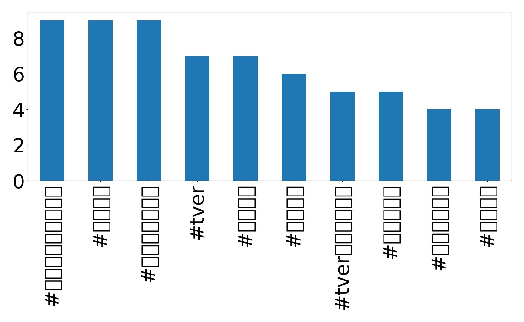 Top hashtags