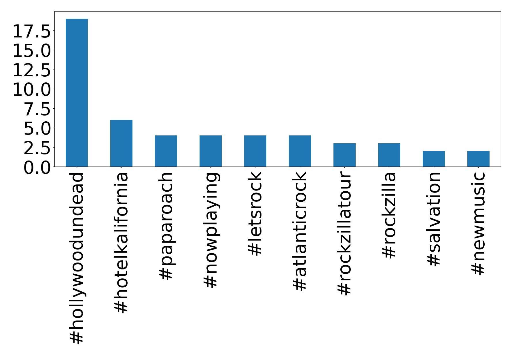 Top hashtags