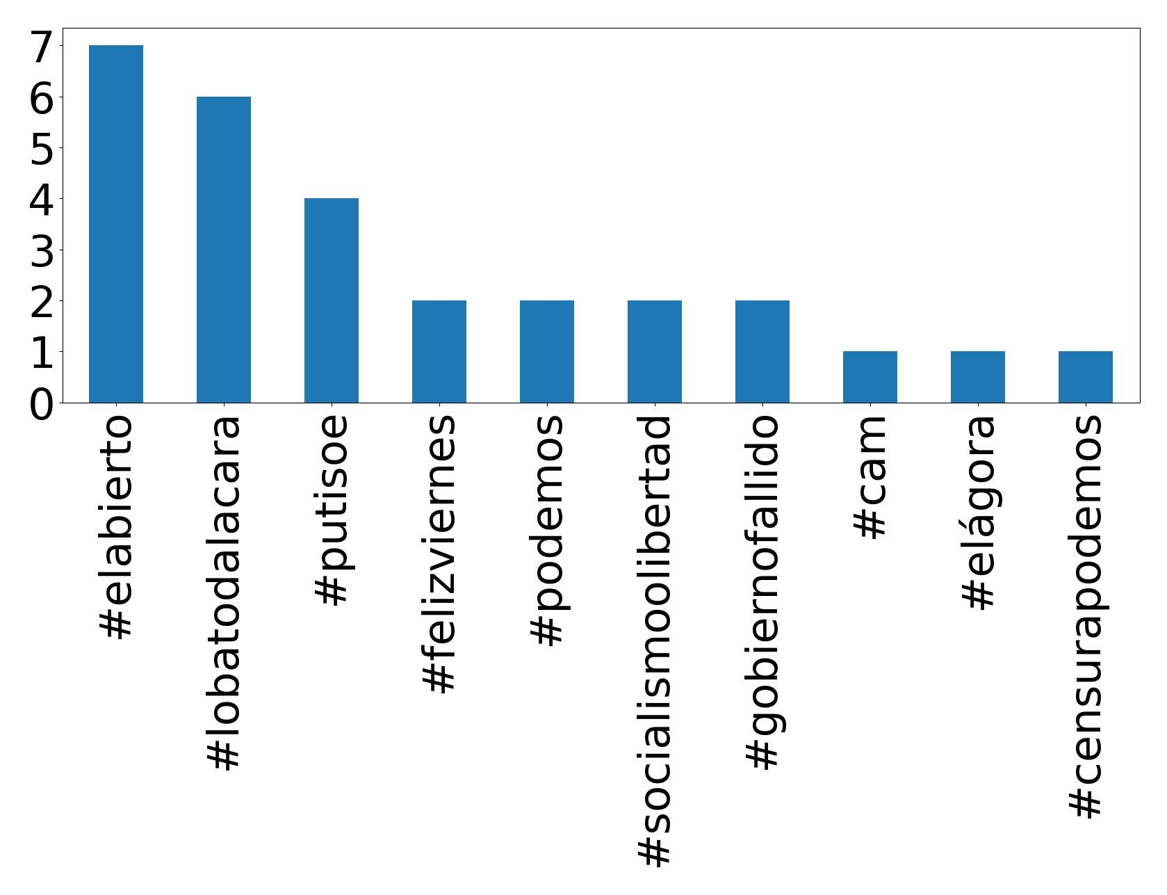 Top Hashtags