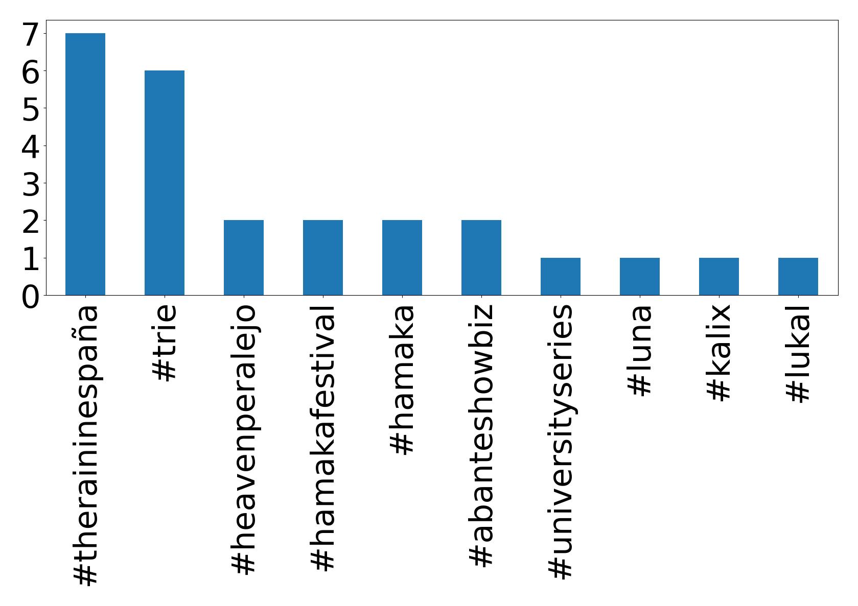 Top Hashtags