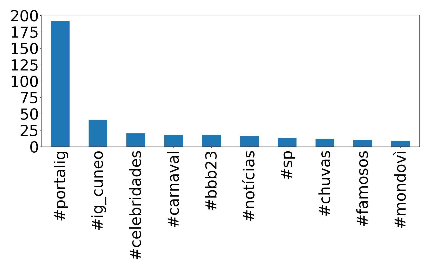 Top hashtags