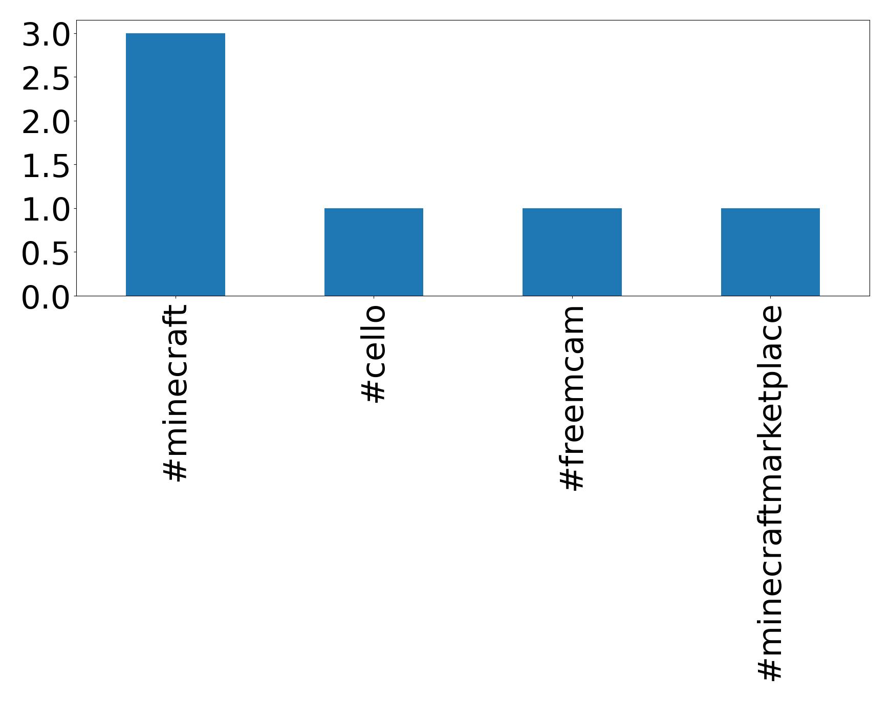 Top hashtags