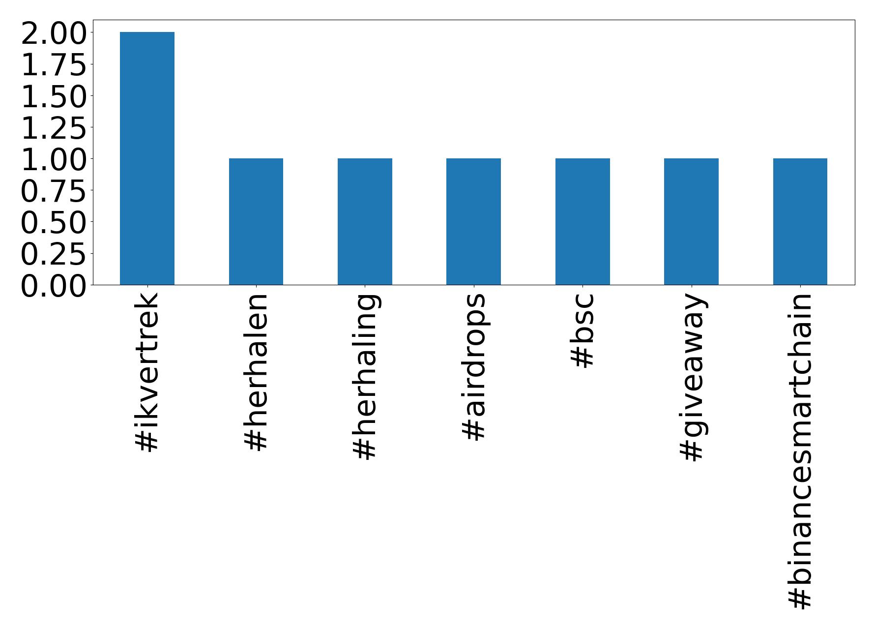 Top hashtags