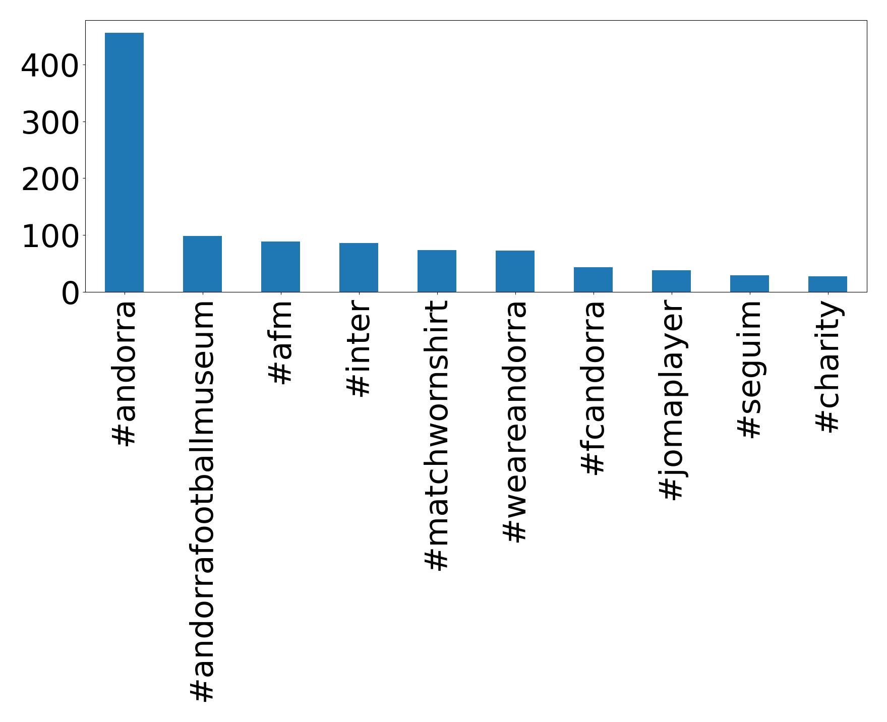 Top hashtags