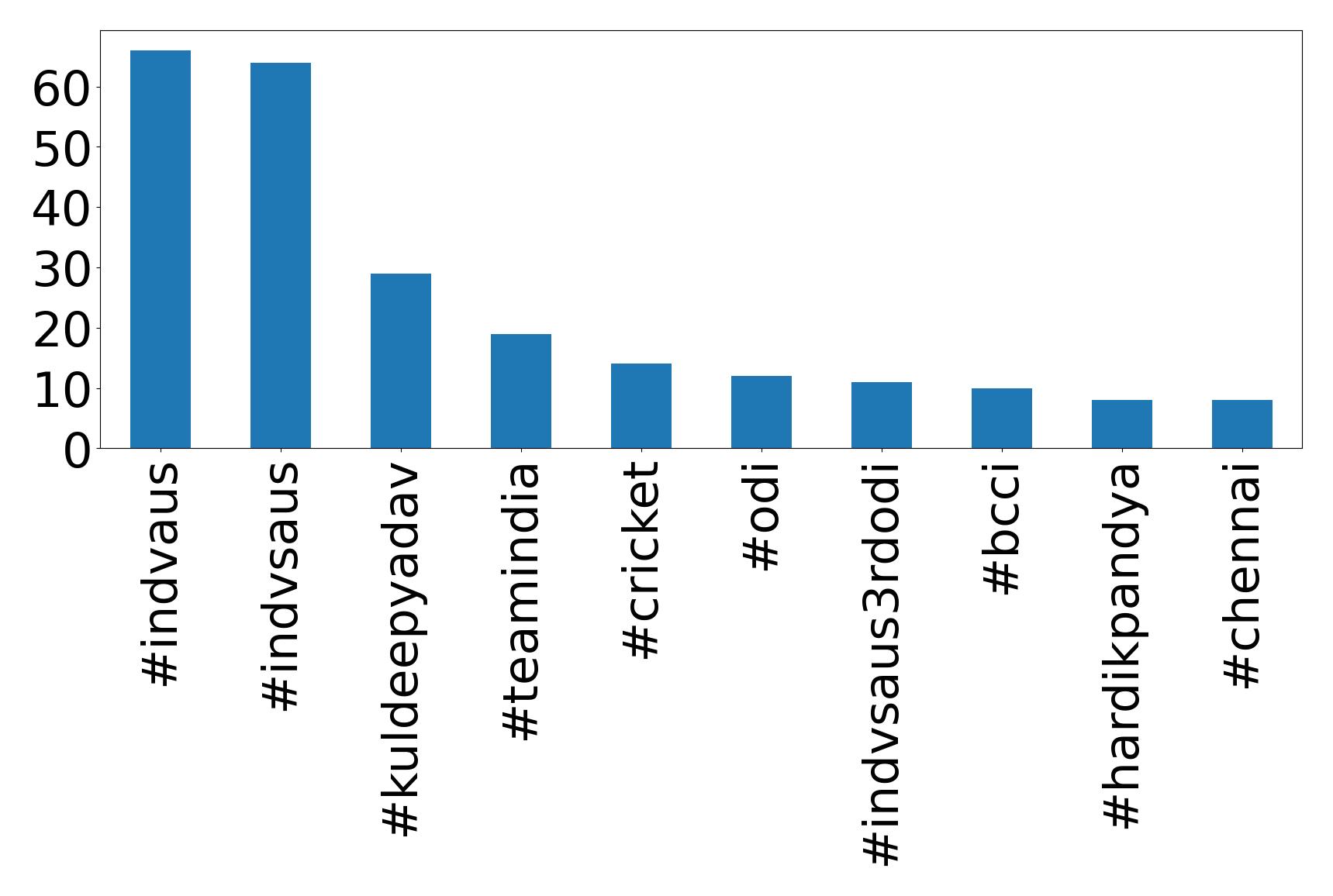 Top hashtags