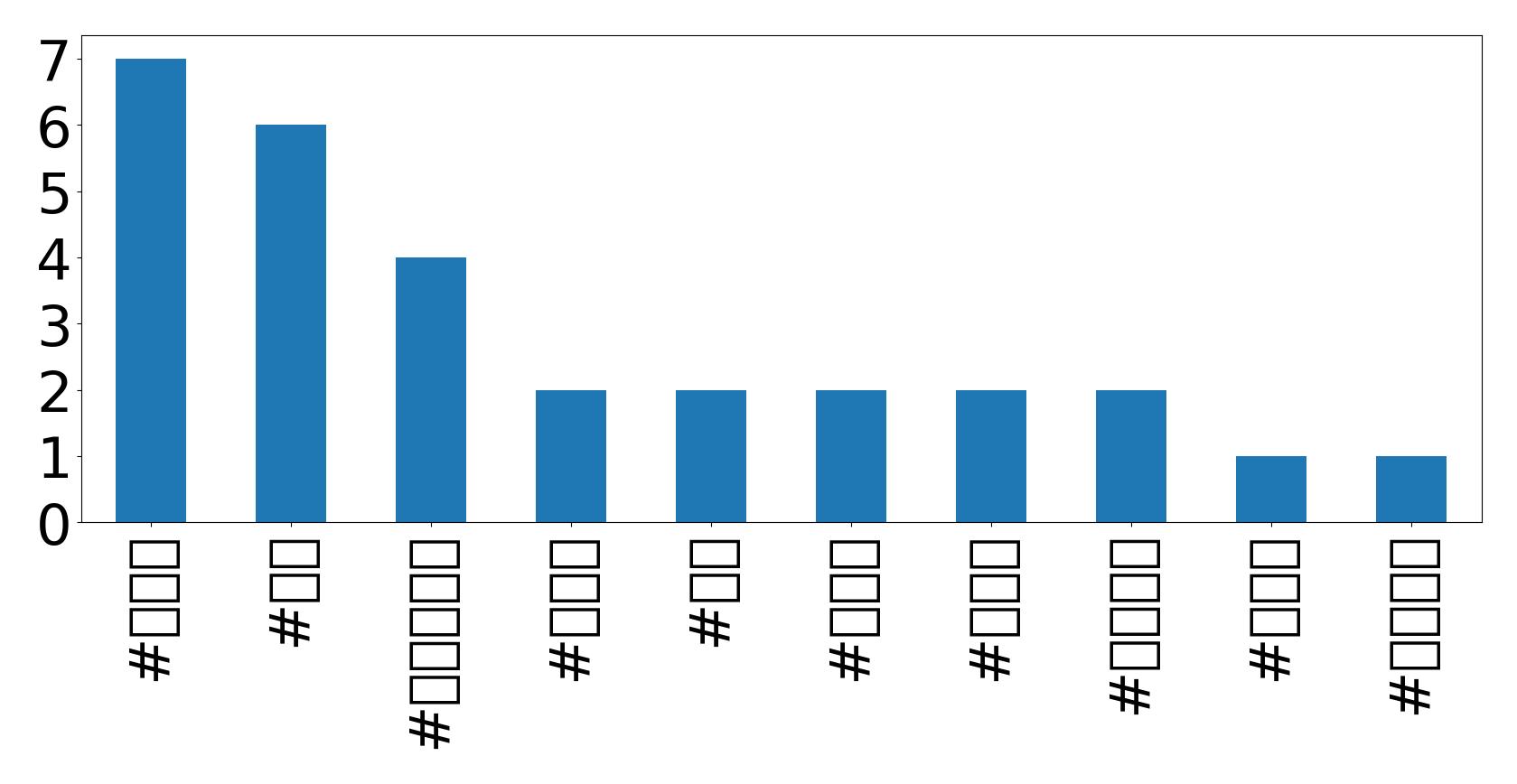 Top Hashtags
