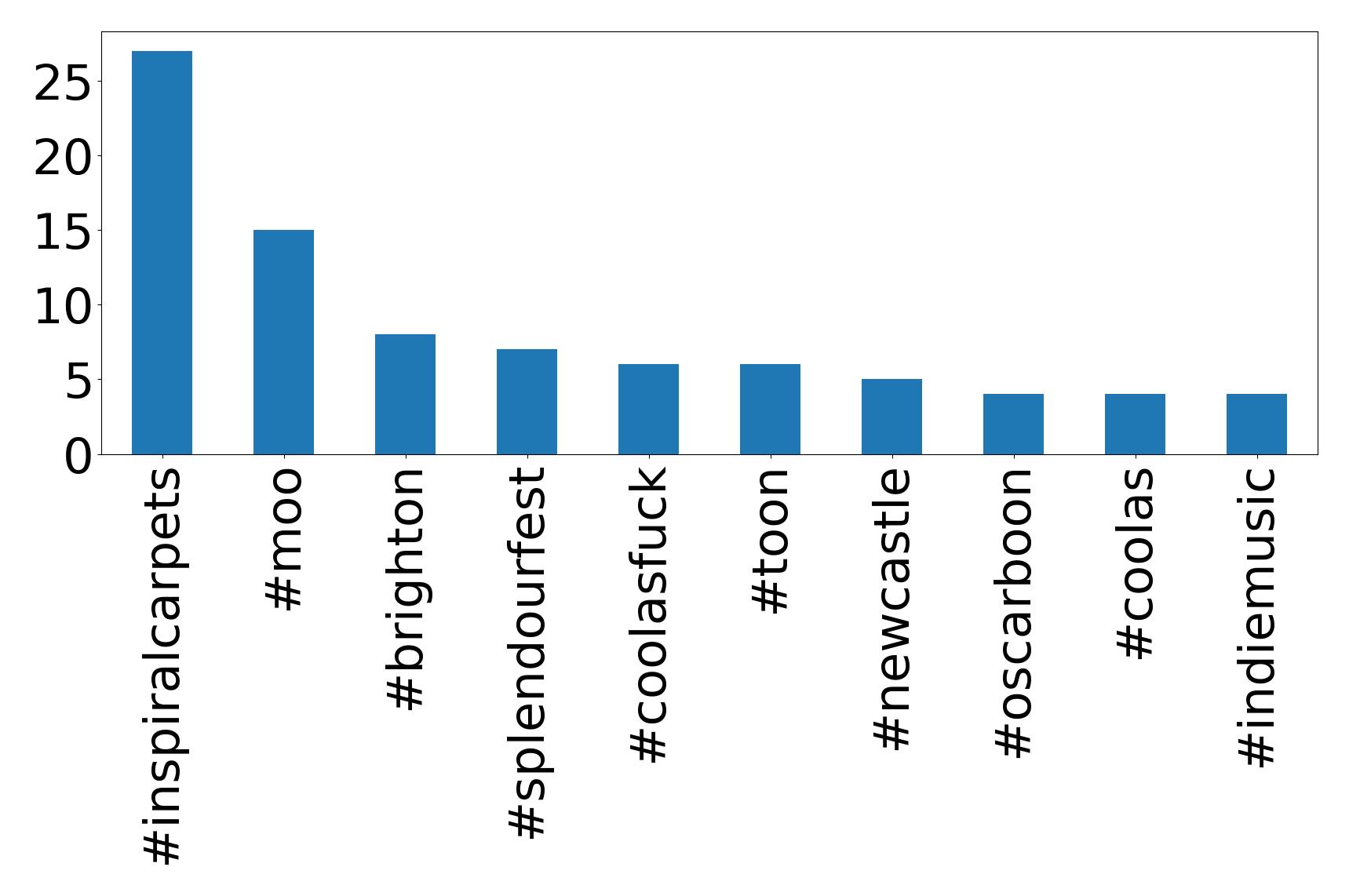Top hashtags