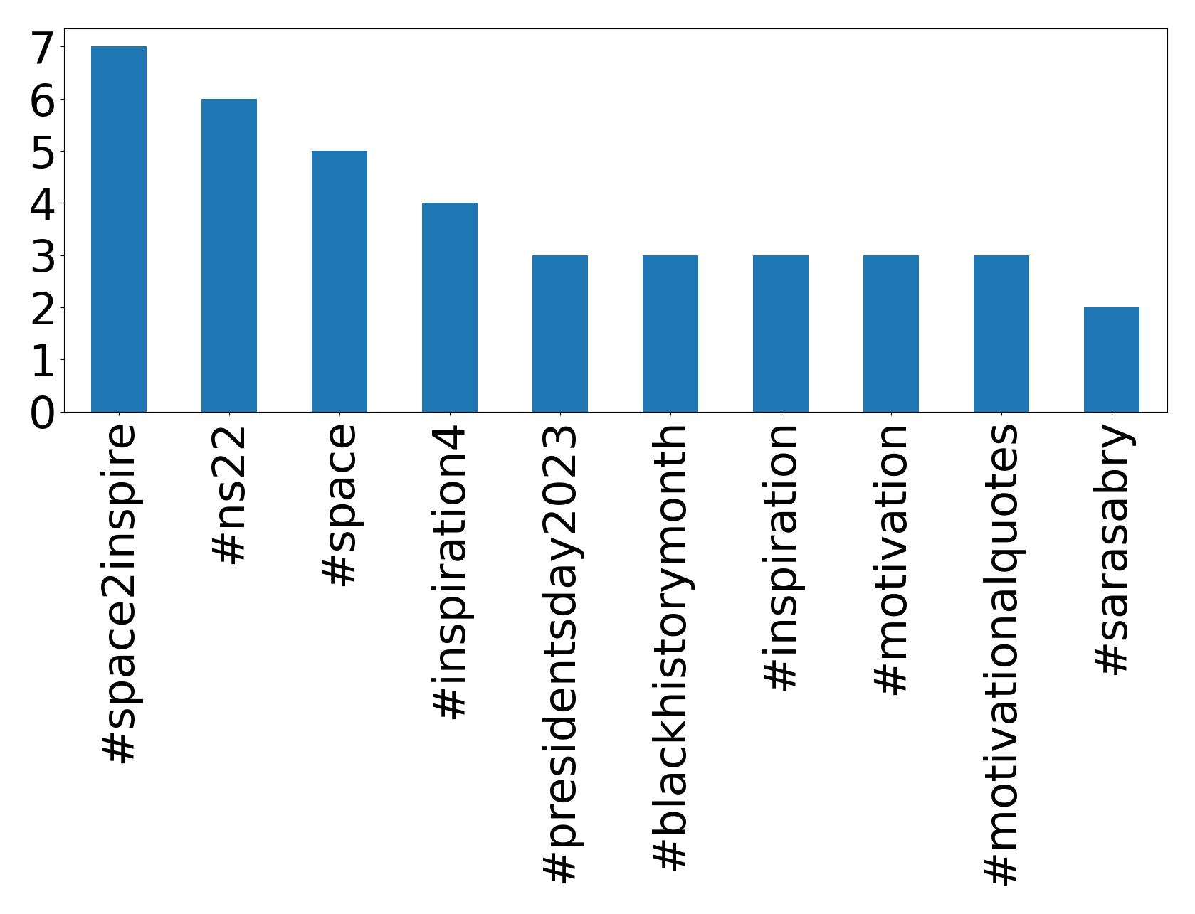 Top hashtags