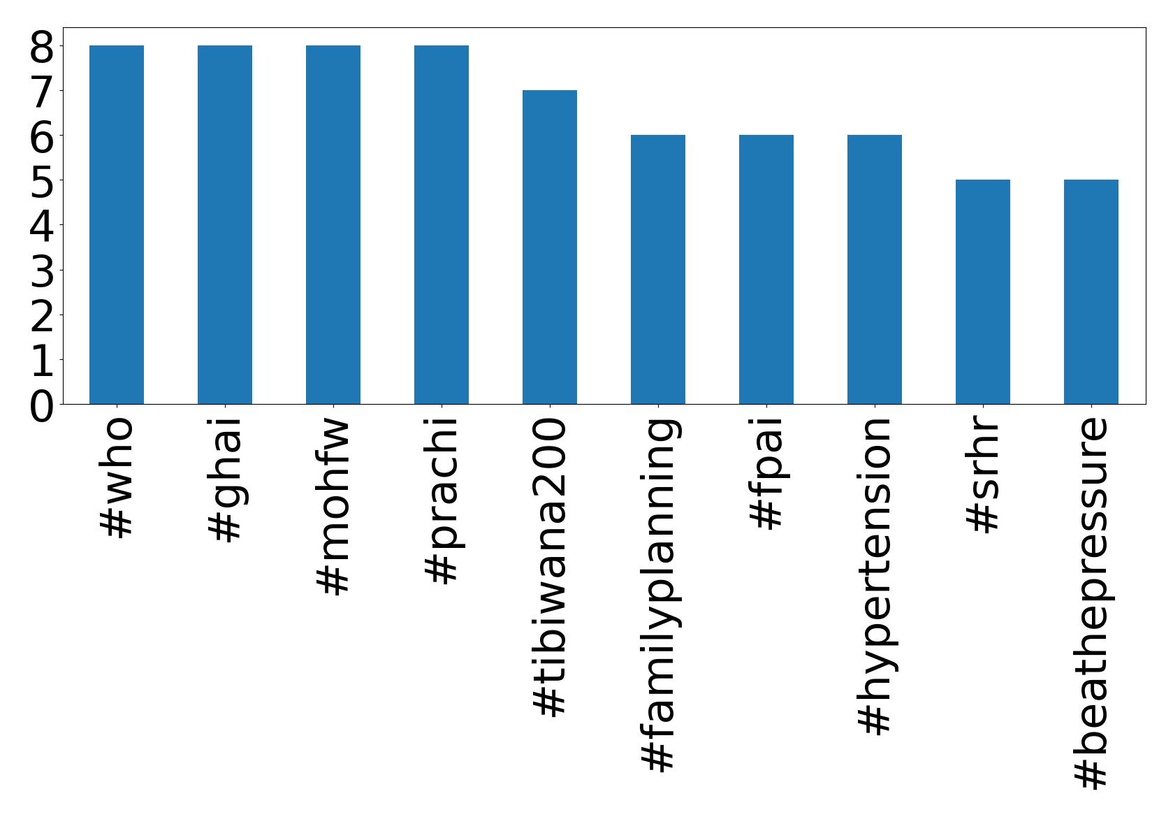 Top Hashtags