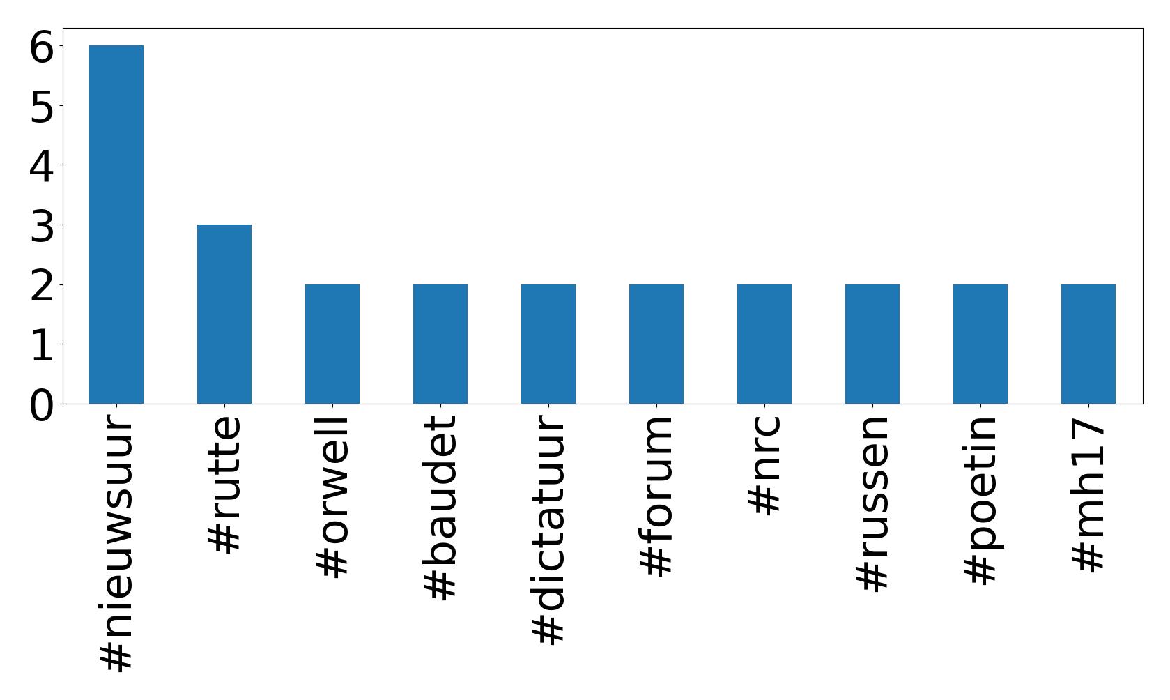 Top hashtags