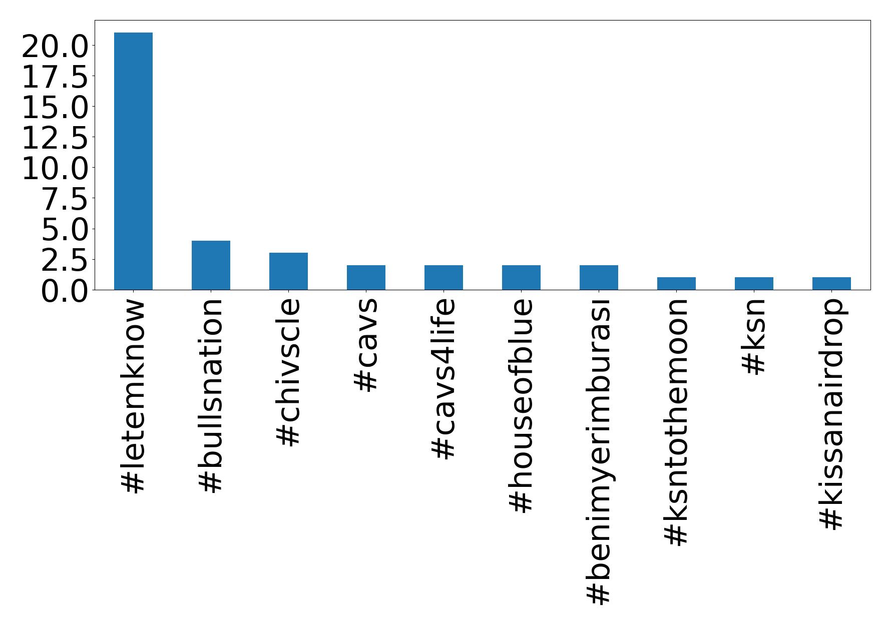Top hashtags
