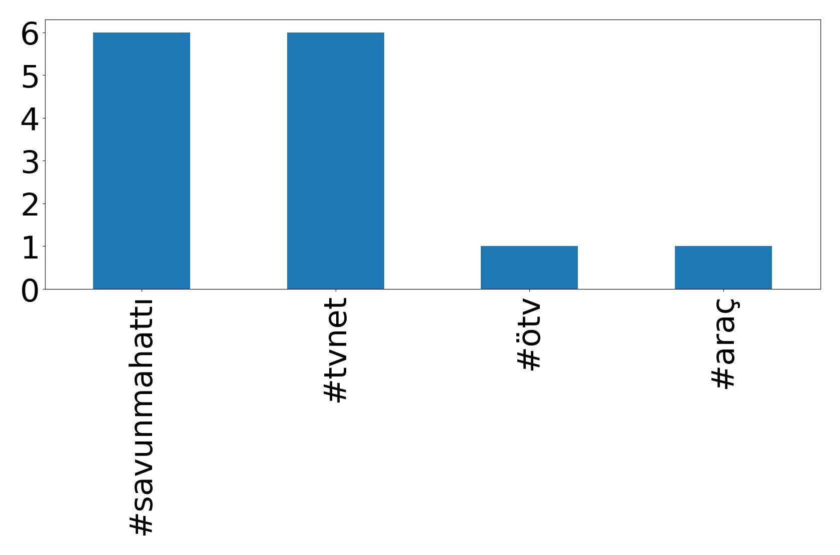 Top hashtags