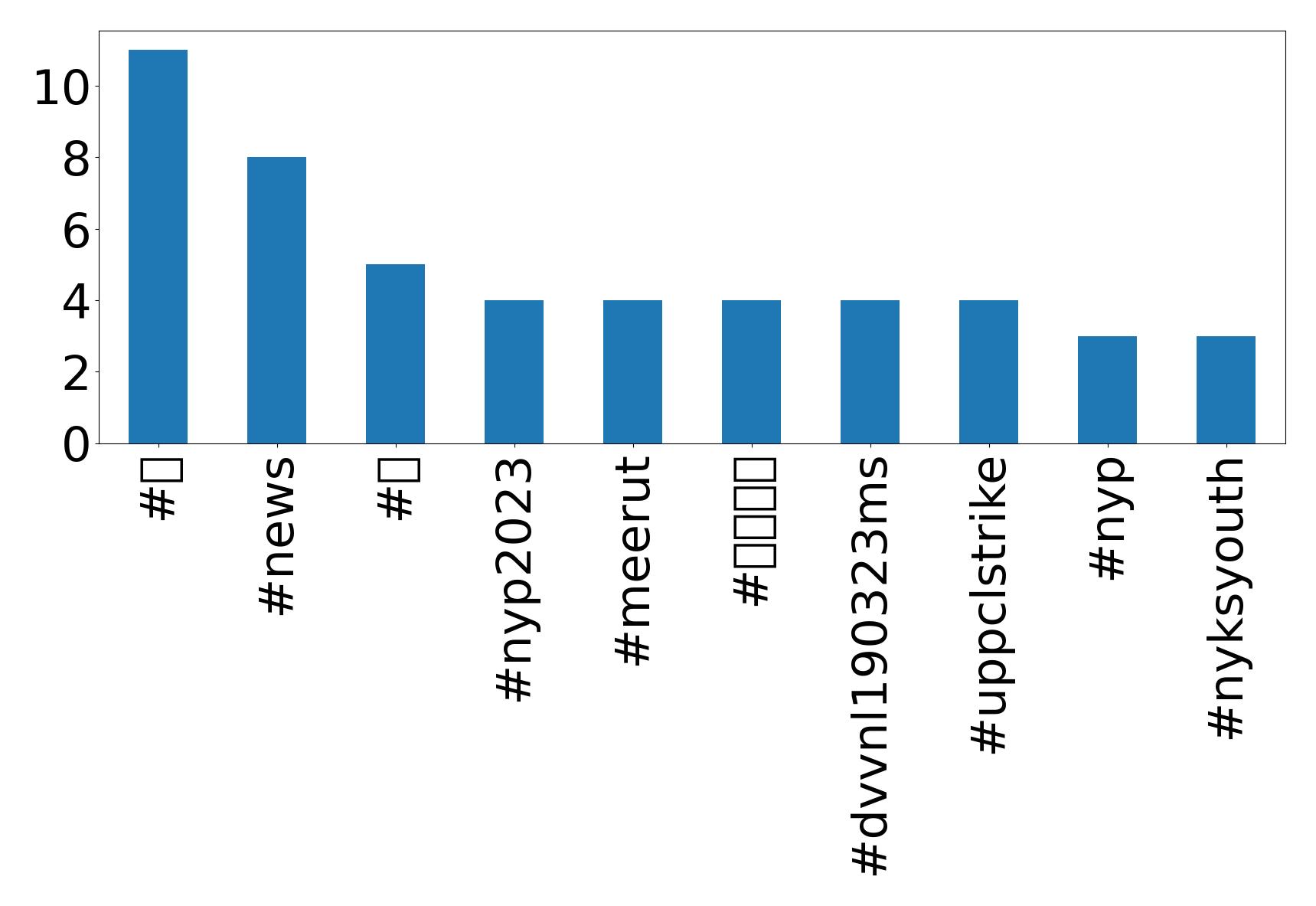 Top hashtags