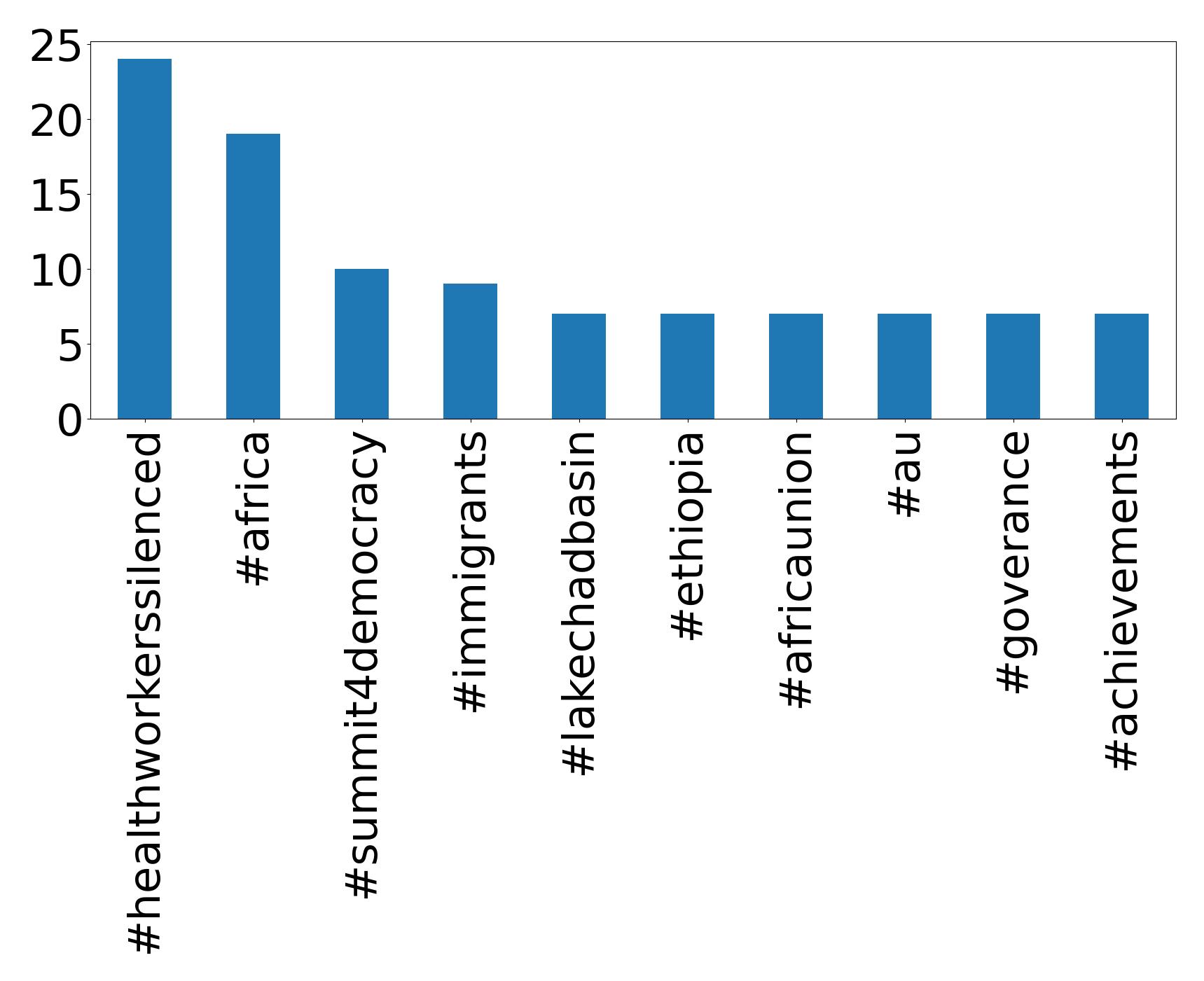 Top Hashtags