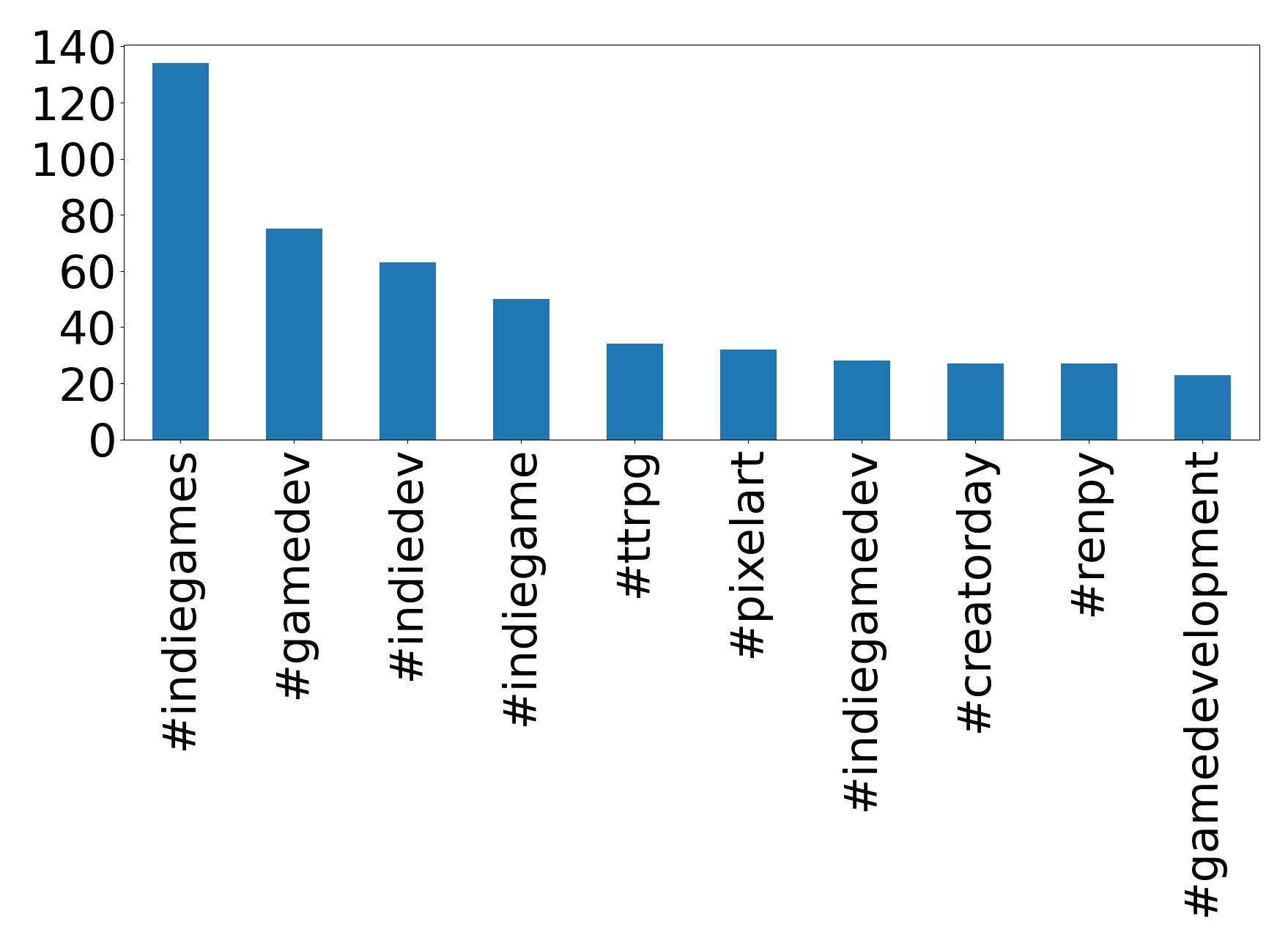 Top hashtags