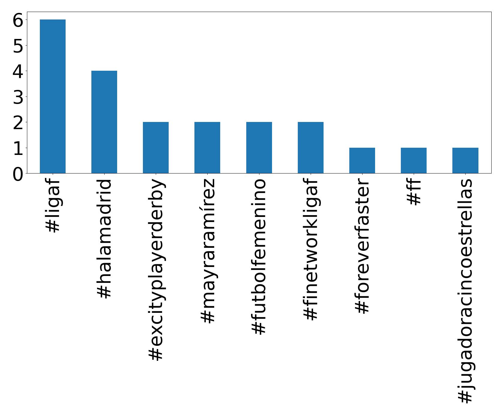 Top hashtagler