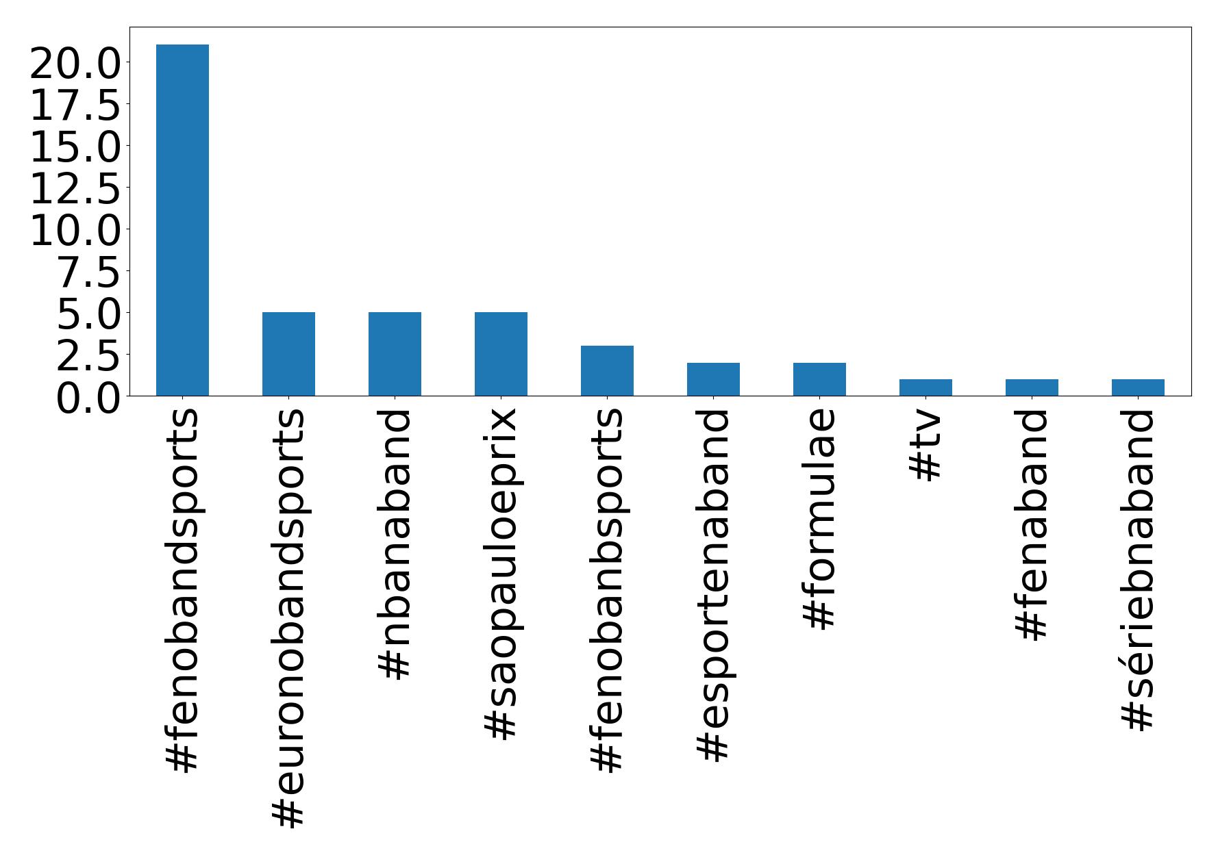 Top hashtags