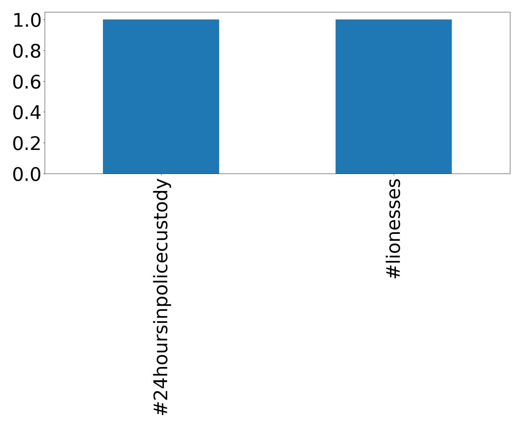 Top hashtags