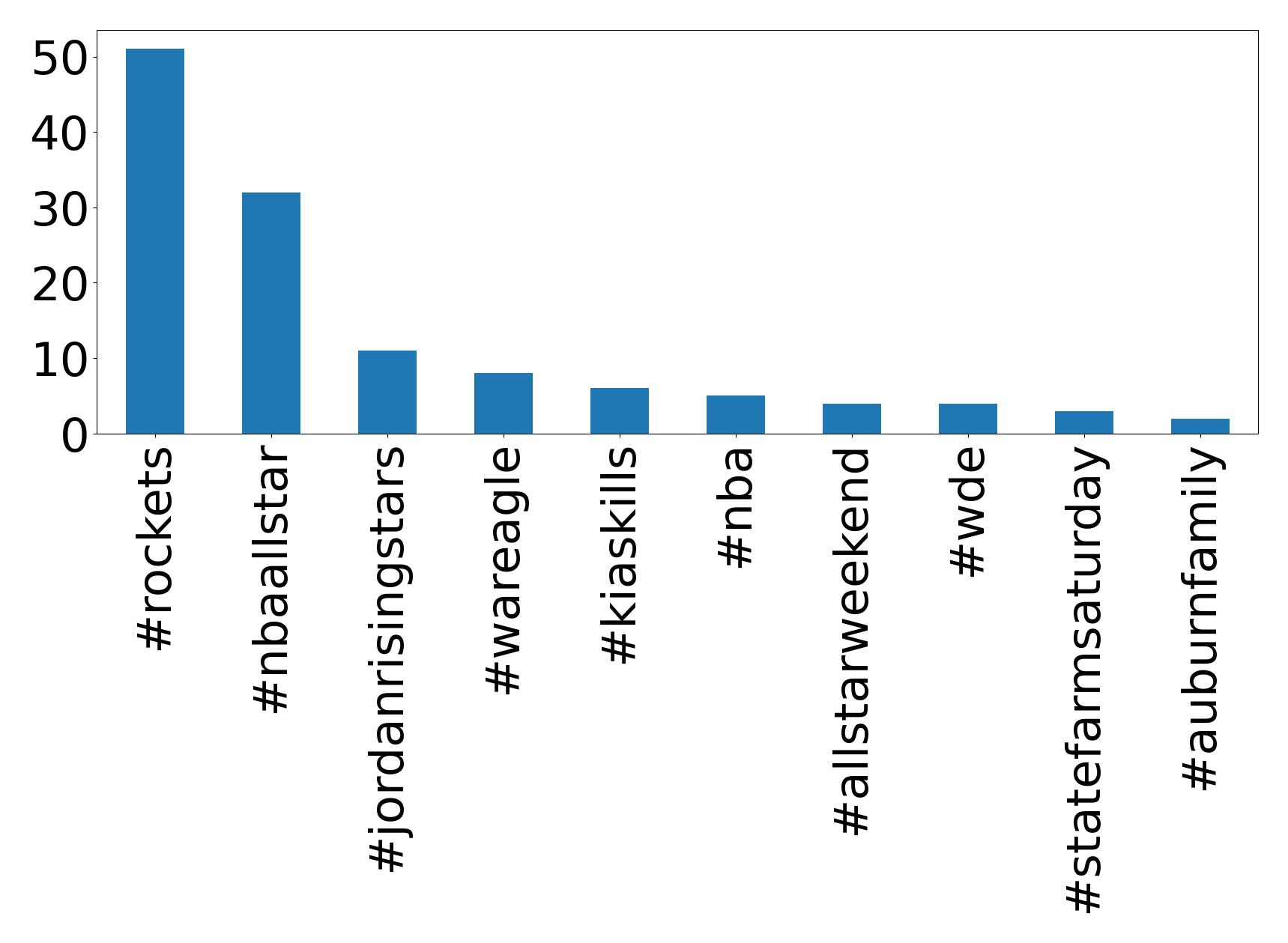 Top hashtags
