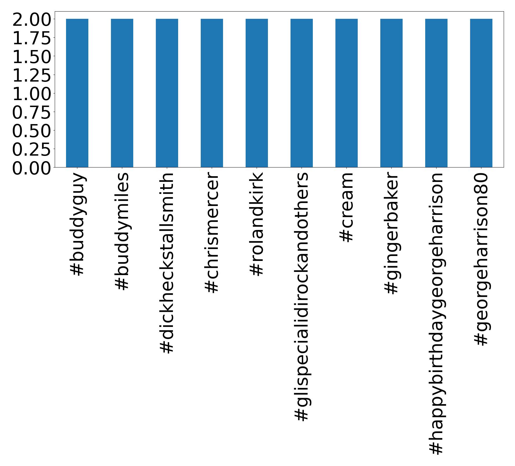 Top hashtags