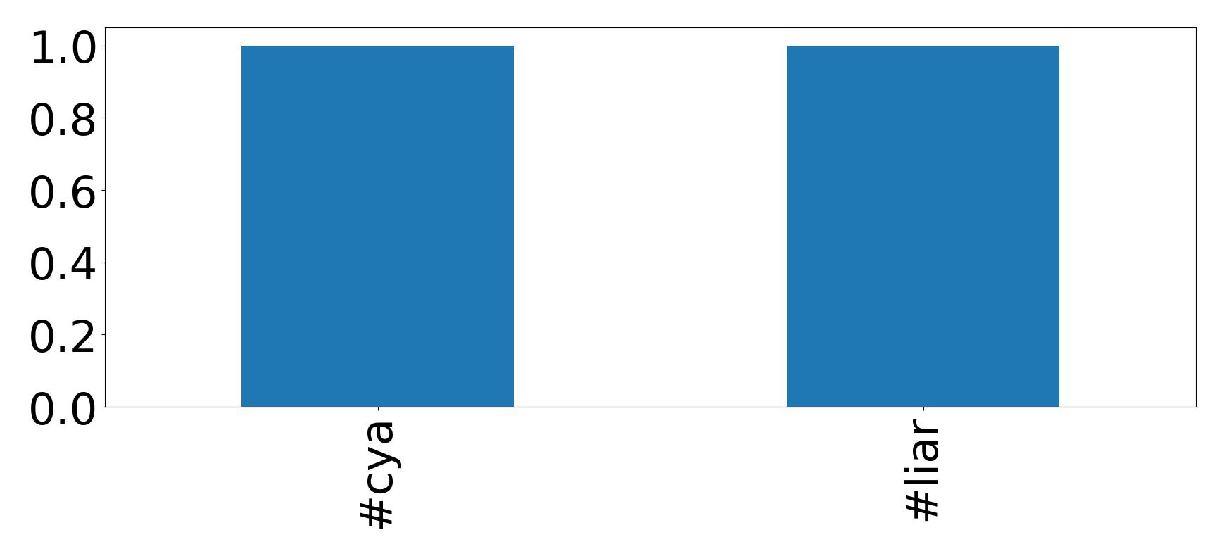 Top hashtagler