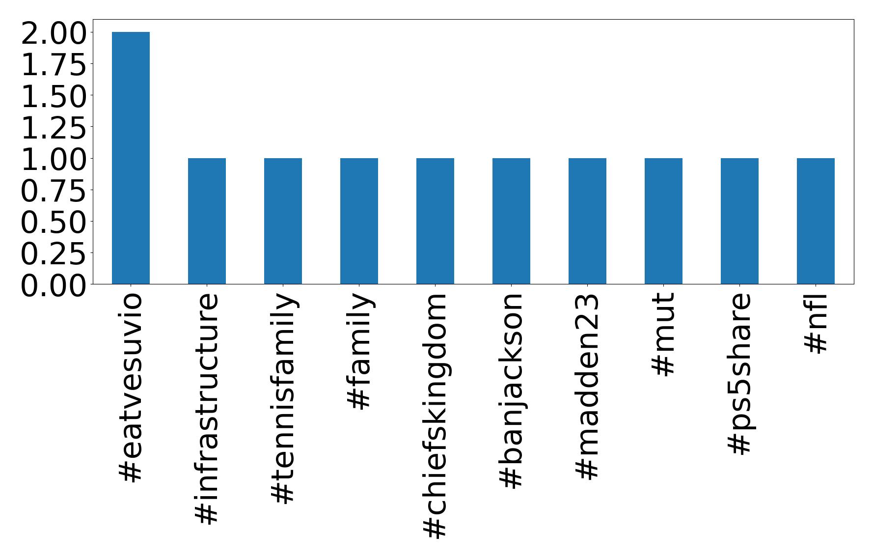 Top hashtagler