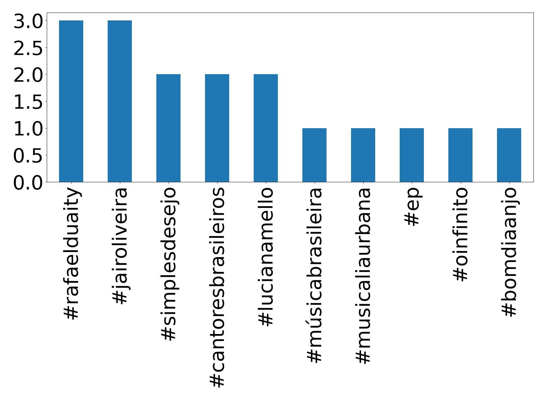 Top hashtagler
